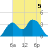 Round Key tide chart for Friday, June 5, 2026