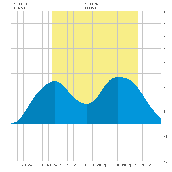 Round Key tide chart for Saturday, June 6, 2026