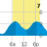 Round Key tide chart for Sunday, June 7, 2026