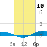 Round Point tide chart for Sunday, January 10, 2021