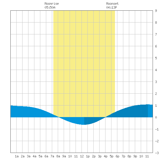 Round Point tide chart for Monday, January 11, 2021