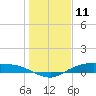 Round Point tide chart for Monday, January 11, 2021