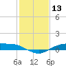 Round Point tide chart for Wednesday, January 13, 2021