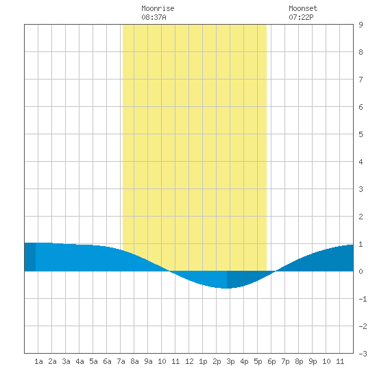 Round Point tide chart for Thursday, January 14, 2021