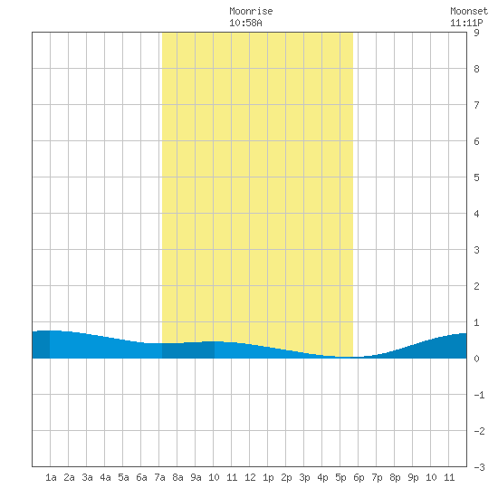 Round Point tide chart for Monday, January 18, 2021