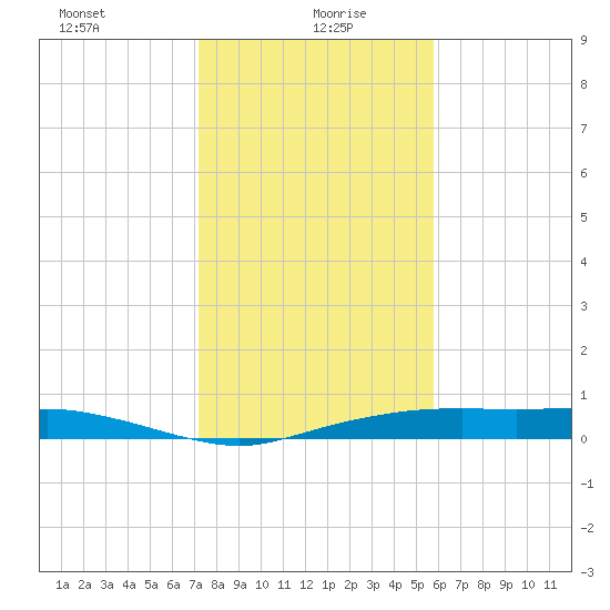 Round Point tide chart for Thursday, January 21, 2021