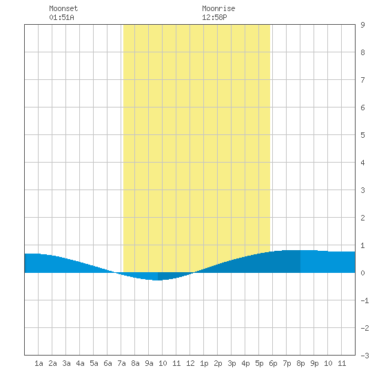 Round Point tide chart for Friday, January 22, 2021