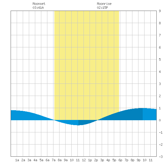 Round Point tide chart for Sunday, January 24, 2021