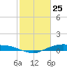 Round Point tide chart for Monday, January 25, 2021