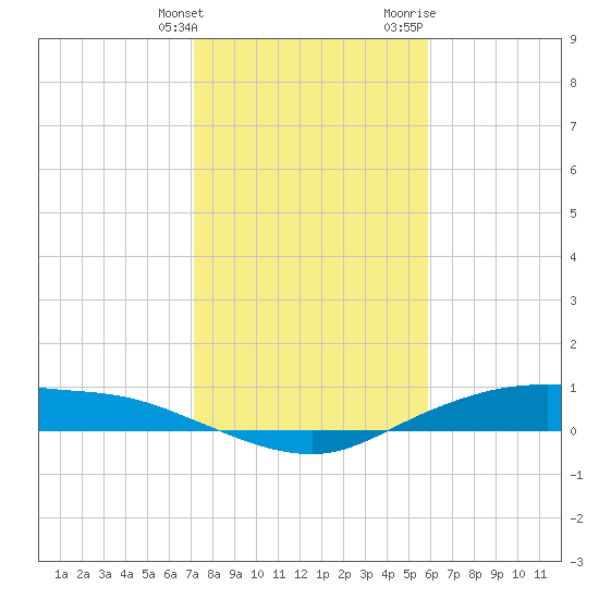 Round Point tide chart for Tuesday, January 26, 2021