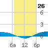 Round Point tide chart for Tuesday, January 26, 2021