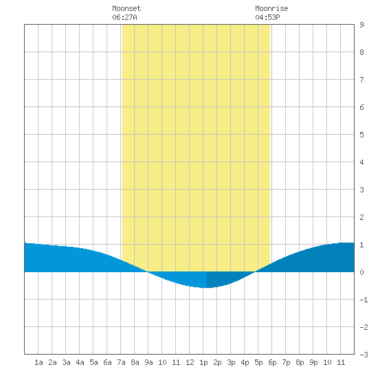 Round Point tide chart for Wednesday, January 27, 2021