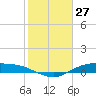 Round Point tide chart for Wednesday, January 27, 2021
