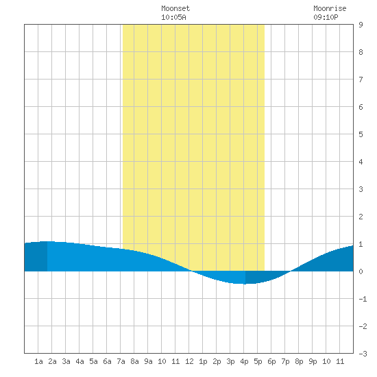 Round Point tide chart for Saturday, January 2, 2021