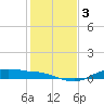 Round Point tide chart for Sunday, January 3, 2021