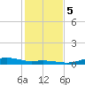 Round Point tide chart for Tuesday, January 5, 2021