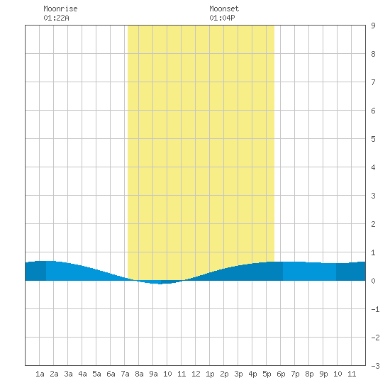 Round Point tide chart for Thursday, January 7, 2021