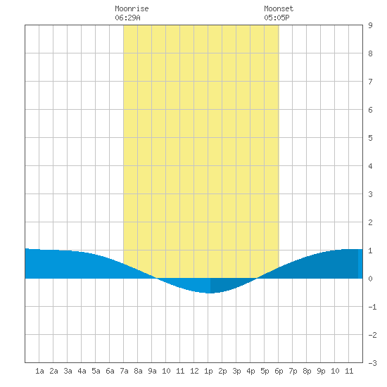Round Point tide chart for Wednesday, February 10, 2021