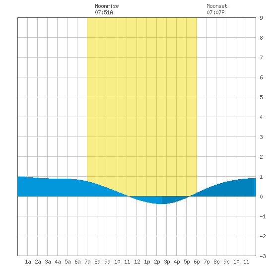 Round Point tide chart for Friday, February 12, 2021