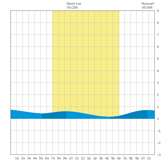 Round Point tide chart for Monday, February 15, 2021