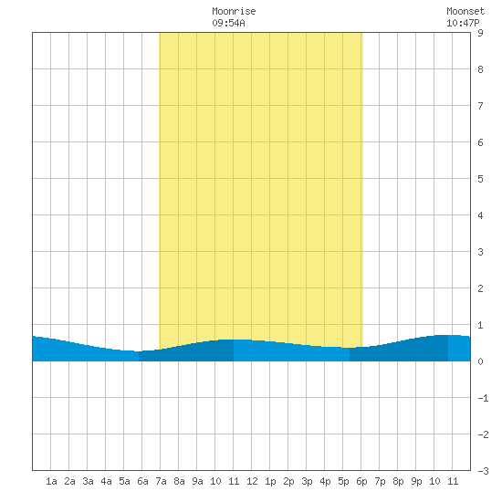Round Point tide chart for Tuesday, February 16, 2021