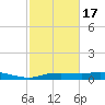 Round Point tide chart for Wednesday, February 17, 2021