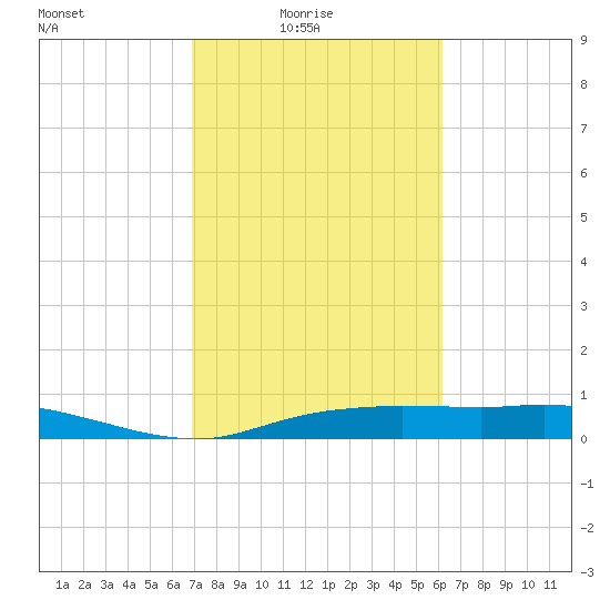 Round Point tide chart for Thursday, February 18, 2021