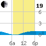Round Point tide chart for Friday, February 19, 2021