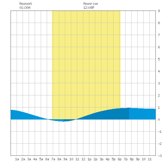 Round Point tide chart for Saturday, February 20, 2021