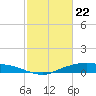 Round Point tide chart for Monday, February 22, 2021