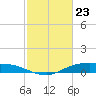 Round Point tide chart for Tuesday, February 23, 2021