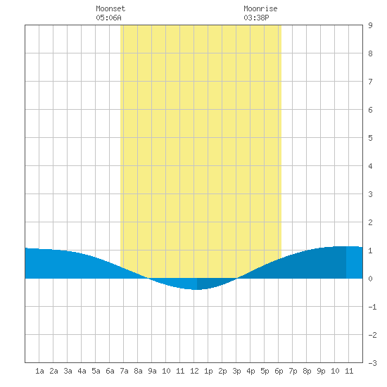 Round Point tide chart for Wednesday, February 24, 2021