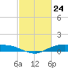Round Point tide chart for Wednesday, February 24, 2021