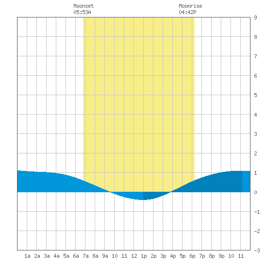 Round Point tide chart for Thursday, February 25, 2021