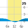 Round Point tide chart for Thursday, February 25, 2021