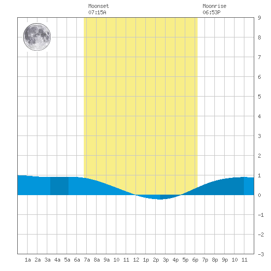 Round Point tide chart for Saturday, February 27, 2021