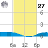 Round Point tide chart for Saturday, February 27, 2021
