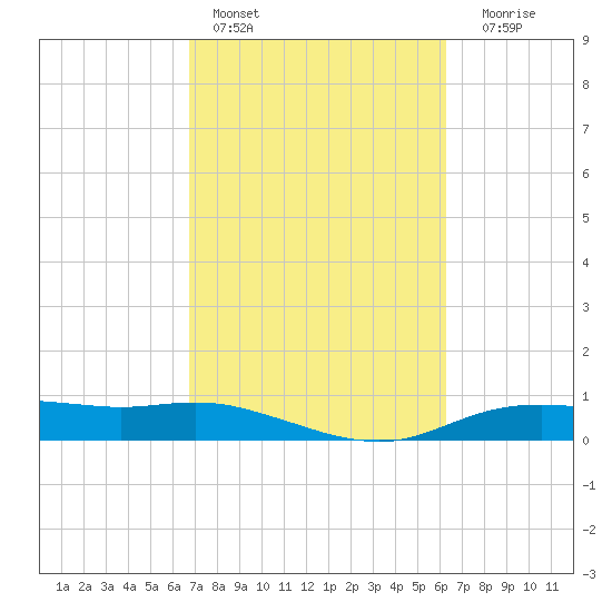 Round Point tide chart for Sunday, February 28, 2021