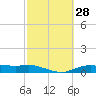 Round Point tide chart for Sunday, February 28, 2021