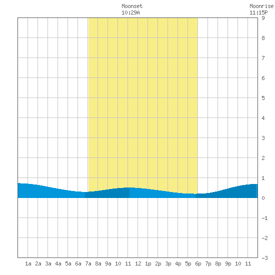 Round Point tide chart for Tuesday, February 2, 2021
