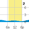Round Point tide chart for Tuesday, February 2, 2021