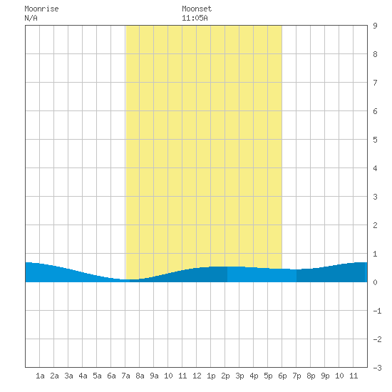 Round Point tide chart for Wednesday, February 3, 2021