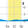 Round Point tide chart for Wednesday, February 3, 2021