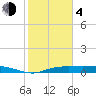 Round Point tide chart for Thursday, February 4, 2021