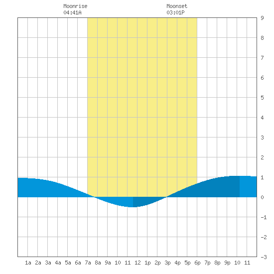 Round Point tide chart for Monday, February 8, 2021