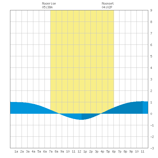 Round Point tide chart for Tuesday, February 9, 2021