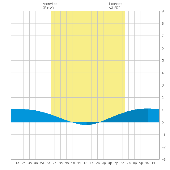 Round Point tide chart for Wednesday, March 10, 2021