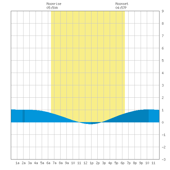 Round Point tide chart for Thursday, March 11, 2021