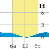 Round Point tide chart for Thursday, March 11, 2021