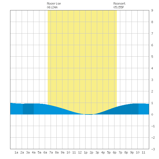 Round Point tide chart for Friday, March 12, 2021